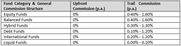MUTUAL FUND COMMISSION DISCLOSURE